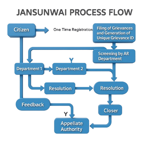 Grievance Redressal Process Flow